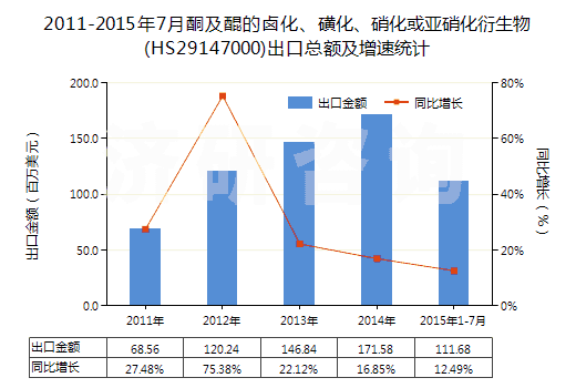 2011-2015年7月酮及醌的鹵化、磺化、硝化或亞硝化衍生物(HS29147000)出口總額及增速統(tǒng)計